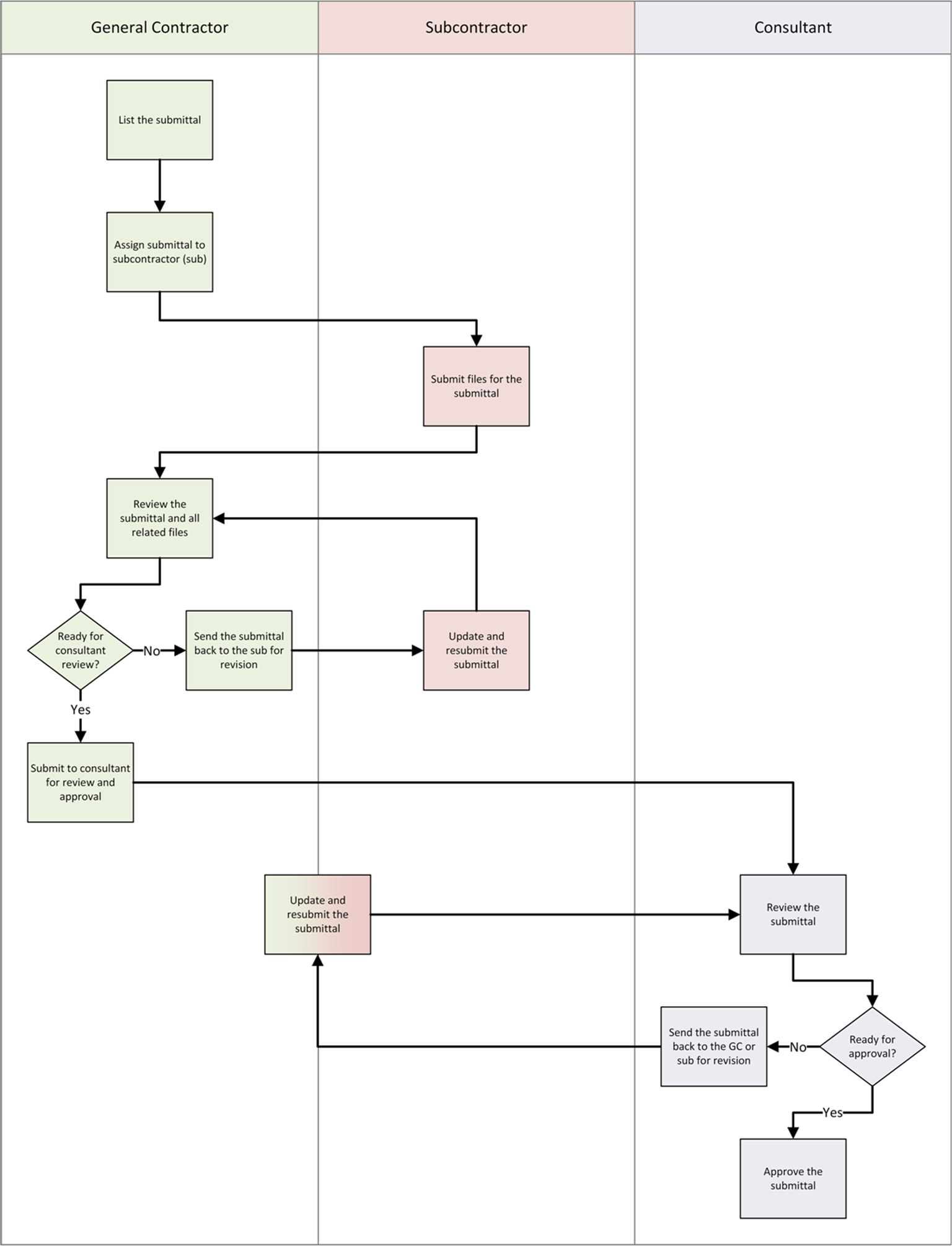 This diagram is a graphical representation of the text in this topic.