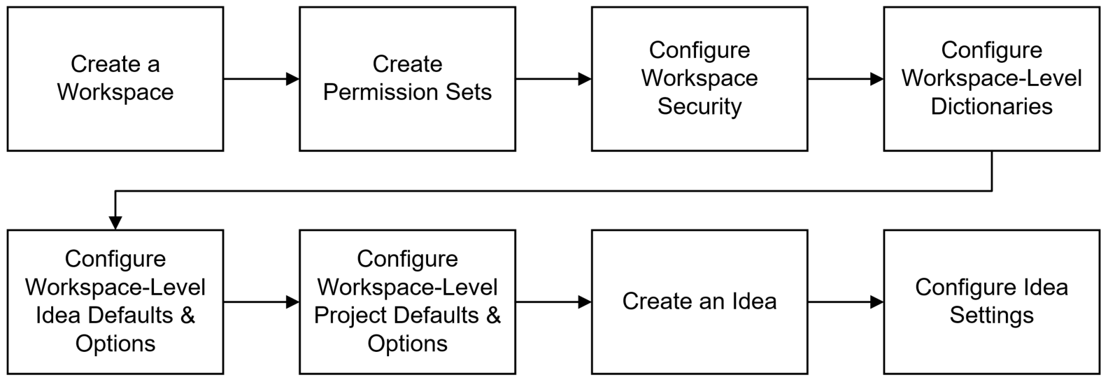 This diagram is a graphical representation of the text in this topic.