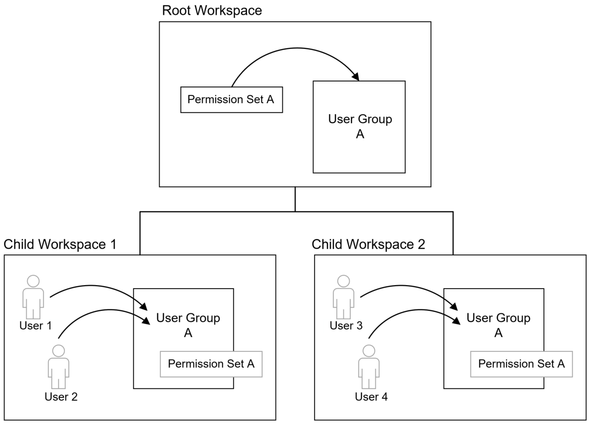 This diagram is a graphical representation of the text in this topic.