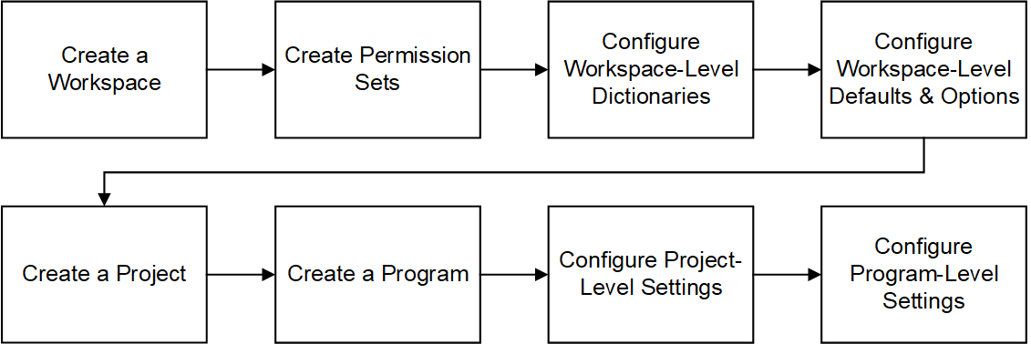 This diagram is a graphical representation of the text in this topic.