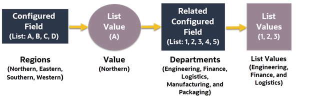 Field Relationships Data Flow Diagram
